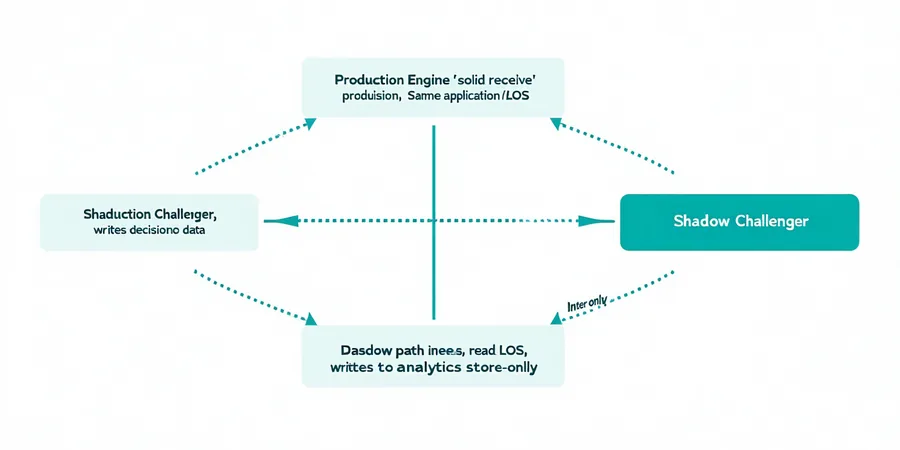Shadow mode architecture: challenger model runs in parallel to production, reading live decisions without influencing outcomes